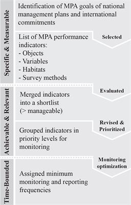 Setting Performance Indicators for Coastal Marine Protected Areas: An Expert-Based Methodology